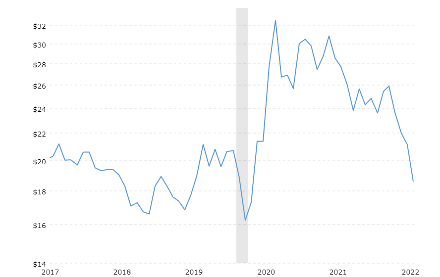 historical-silver-prices-100-year-chart-2022-07-24-macrotrends.png